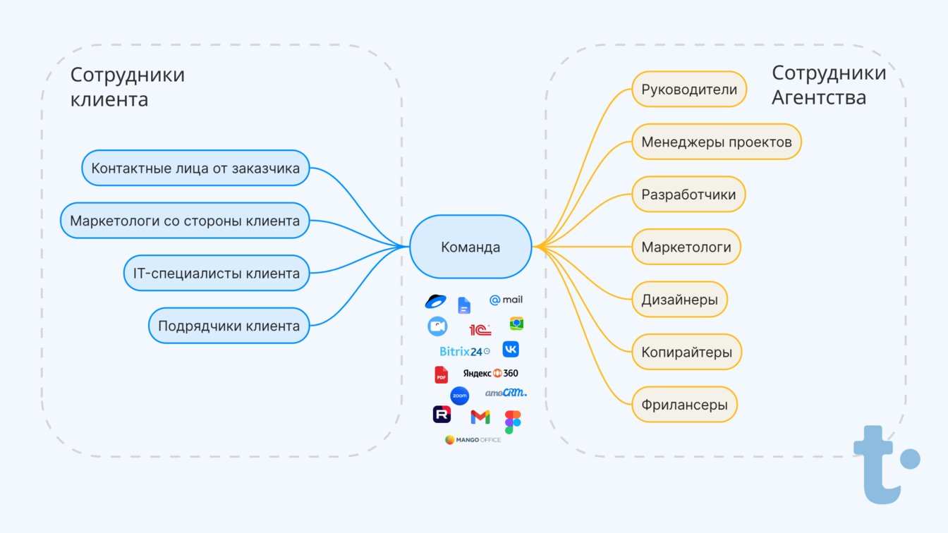 совместное использование менеджера паролей