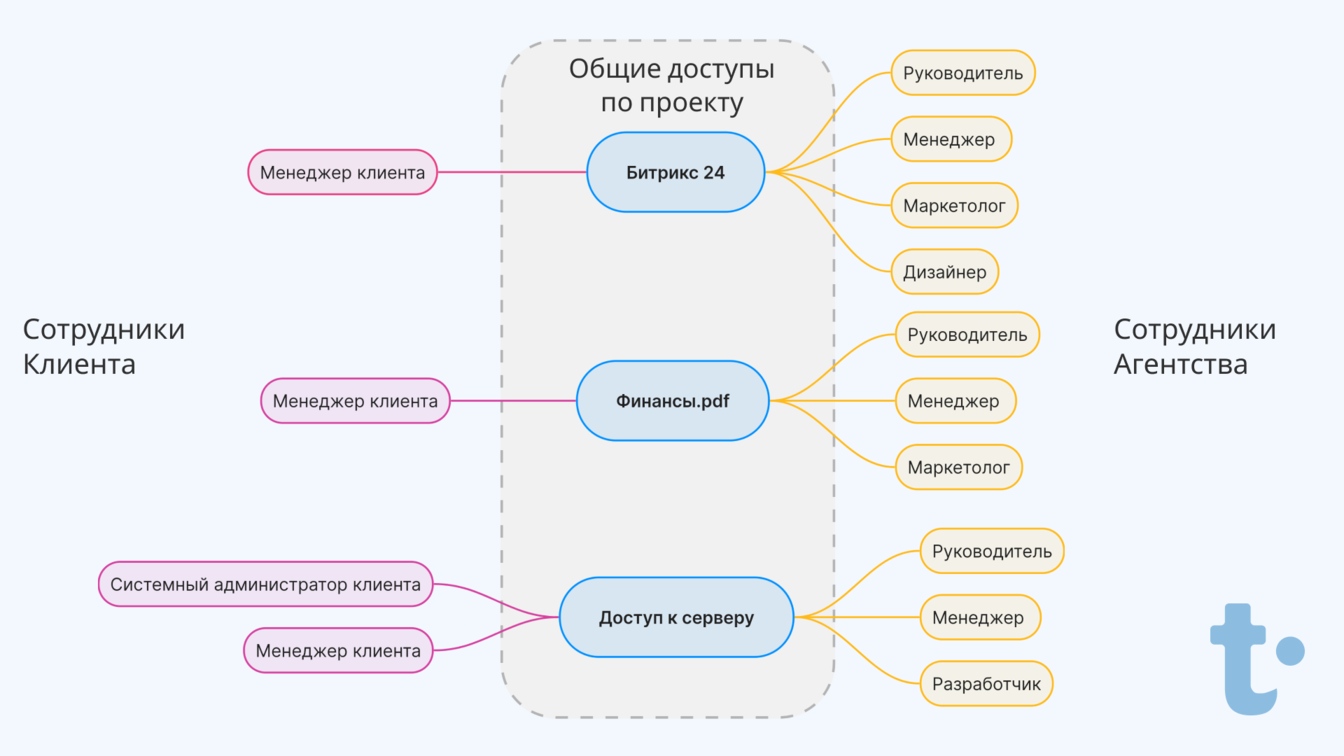 Общие доступы в агентстве