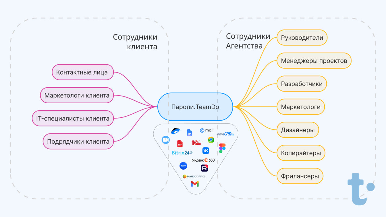 Инфографика про централизованное управление паролями в агентстве и разграничение прав доступа для разработчиков, дизайнеров и фрилансеров через сервис Пароли.TeamDo